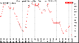 Milwaukee Weather Wind Speed<br>Hourly High<br>(24 Hours)