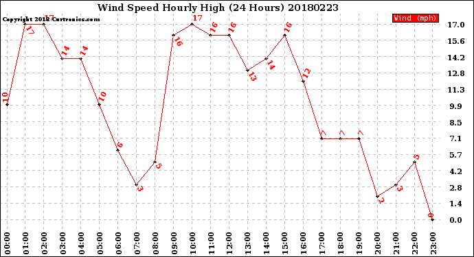 Milwaukee Weather Wind Speed<br>Hourly High<br>(24 Hours)