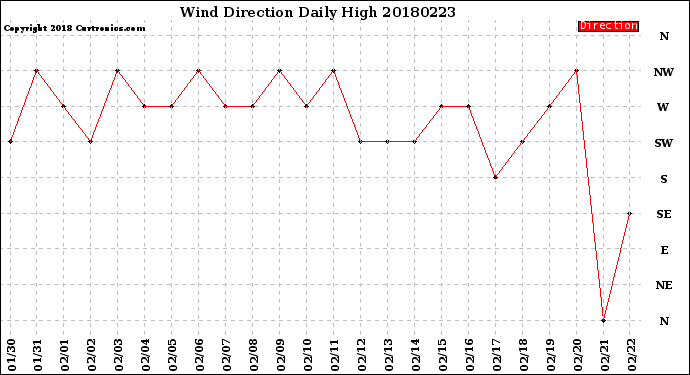 Milwaukee Weather Wind Direction<br>Daily High