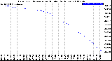 Milwaukee Weather Barometric Pressure<br>per Minute<br>(24 Hours)