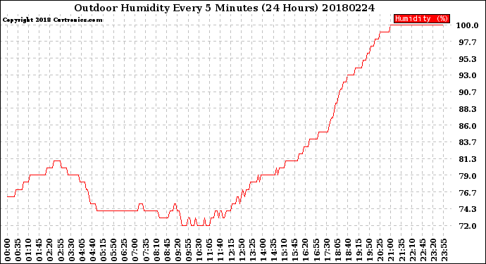 Milwaukee Weather Outdoor Humidity<br>Every 5 Minutes<br>(24 Hours)