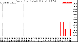 Milwaukee Weather Rain<br>per Minute<br>(Inches)<br>(24 Hours)