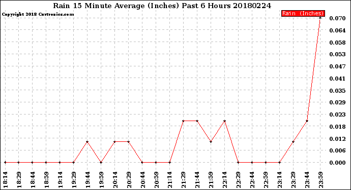 Milwaukee Weather Rain<br>15 Minute Average<br>(Inches)<br>Past 6 Hours