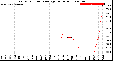 Milwaukee Weather Rain Rate<br>15 Minute Average<br>Past 6 Hours