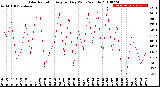 Milwaukee Weather Solar Radiation<br>Avg per Day W/m2/minute