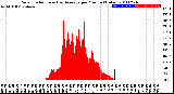 Milwaukee Weather Solar Radiation<br>& Day Average<br>per Minute<br>(Today)