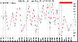 Milwaukee Weather Solar Radiation<br>per Day KW/m2