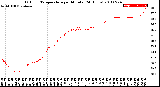 Milwaukee Weather Outdoor Temperature<br>per Minute<br>(24 Hours)