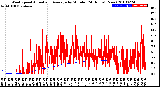 Milwaukee Weather Wind Speed<br>Actual and Average<br>by Minute<br>(24 Hours) (New)