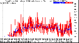 Milwaukee Weather Wind Speed<br>Actual and 10 Minute<br>Average<br>(24 Hours) (New)