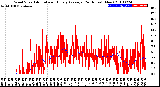 Milwaukee Weather Wind Speed<br>Actual and Hourly<br>Average<br>(24 Hours) (New)