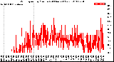 Milwaukee Weather Wind Speed<br>by Minute<br>(24 Hours) (New)