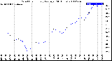 Milwaukee Weather Wind Chill<br>Hourly Average<br>(24 Hours)