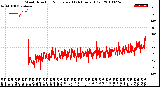 Milwaukee Weather Wind Direction<br>Normalized<br>(24 Hours) (Old)