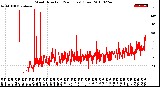 Milwaukee Weather Wind Direction<br>(24 Hours) (Raw)