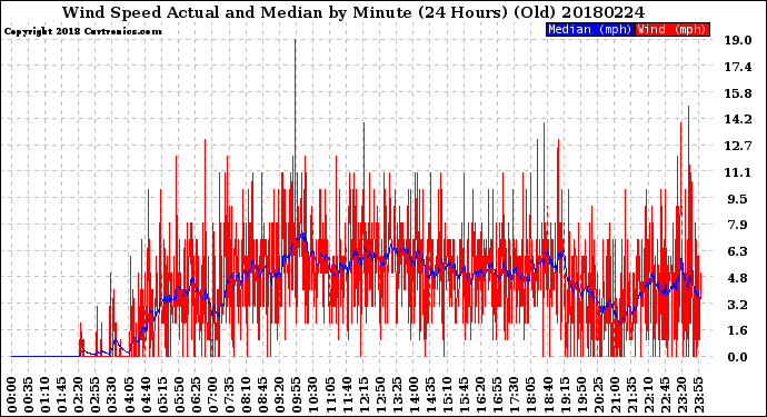 Milwaukee Weather Wind Speed<br>Actual and Median<br>by Minute<br>(24 Hours) (Old)