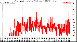 Milwaukee Weather Wind Speed<br>by Minute<br>(24 Hours) (Old)