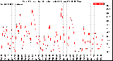 Milwaukee Weather Wind Speed<br>by Minute mph<br>(1 Hour)