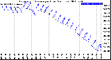 Milwaukee Weather Barometric Pressure<br>per Hour<br>(24 Hours)