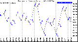 Milwaukee Weather Barometric Pressure<br>Daily High