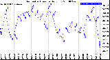 Milwaukee Weather Barometric Pressure<br>Daily Low