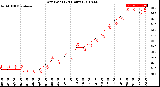 Milwaukee Weather Dew Point<br>(24 Hours)