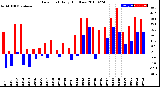 Milwaukee Weather Dew Point<br>Daily High/Low