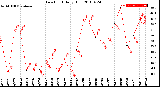 Milwaukee Weather Dew Point<br>Daily High