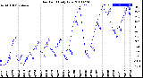 Milwaukee Weather Dew Point<br>Daily Low