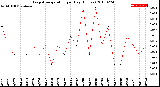 Milwaukee Weather Evapotranspiration<br>per Day (Inches)