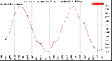 Milwaukee Weather Evapotranspiration<br>per Month (Inches)