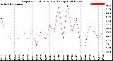 Milwaukee Weather Evapotranspiration<br>per Day (Ozs sq/ft)