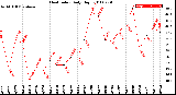 Milwaukee Weather Heat Index<br>Daily High