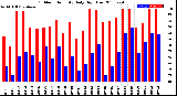 Milwaukee Weather Outdoor Humidity<br>Daily High/Low