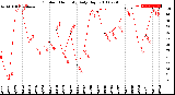 Milwaukee Weather Outdoor Humidity<br>Daily High