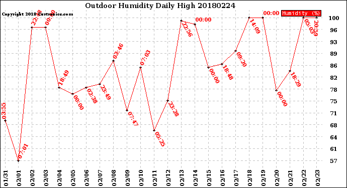 Milwaukee Weather Outdoor Humidity<br>Daily High