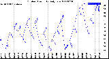 Milwaukee Weather Outdoor Humidity<br>Daily Low