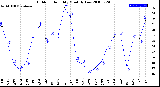 Milwaukee Weather Outdoor Humidity<br>Monthly Low