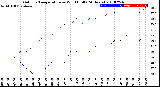 Milwaukee Weather Outdoor Temperature<br>vs Wind Chill<br>(24 Hours)