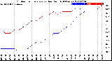 Milwaukee Weather Outdoor Temperature<br>vs Dew Point<br>(24 Hours)