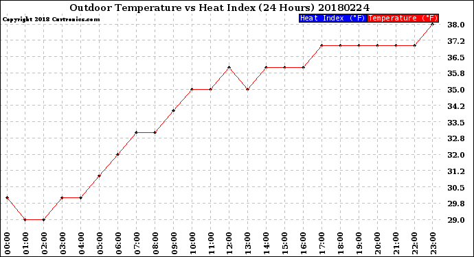 Milwaukee Weather Outdoor Temperature<br>vs Heat Index<br>(24 Hours)