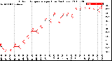 Milwaukee Weather Outdoor Temperature<br>per Hour<br>(24 Hours)