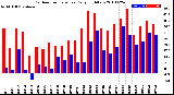 Milwaukee Weather Outdoor Temperature<br>Daily High/Low