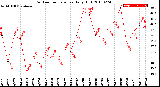 Milwaukee Weather Outdoor Temperature<br>Daily High