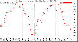 Milwaukee Weather Outdoor Temperature<br>Monthly High