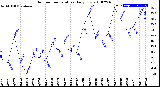 Milwaukee Weather Outdoor Temperature<br>Daily Low