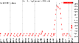 Milwaukee Weather Rain<br>By Day<br>(Inches)