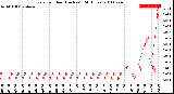 Milwaukee Weather Rain<br>per Hour<br>(Inches)<br>(24 Hours)