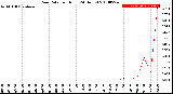 Milwaukee Weather Rain Rate<br>per Hour<br>(24 Hours)