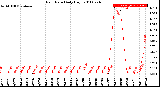 Milwaukee Weather Rain Rate<br>Daily High